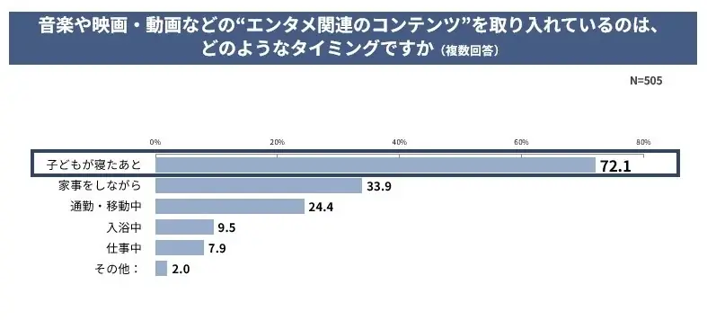 【夏休み×子育て世代の実態調査】子どもの夏休み、2人に1人が“負担増”実感。約4割が子どもが寝たあとのドラマや恋愛番組で夜ふかし経験アリ。夜のひとり時間や家事中の“ながら視聴”がセルフケアの新定番に。 画像 7