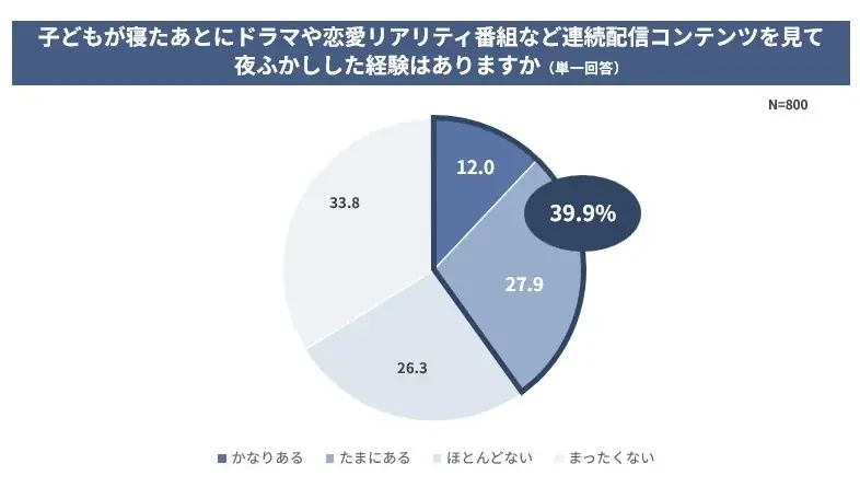 【夏休み×子育て世代の実態調査】子どもの夏休み、2人に1人が“負担増”実感。約4割が子どもが寝たあとのドラマや恋愛番組で夜ふかし経験アリ。夜のひとり時間や家事中の“ながら視聴”がセルフケアの新定番に。 画像 8