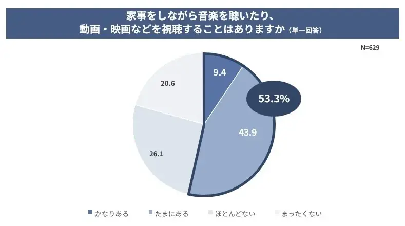【夏休み×子育て世代の実態調査】子どもの夏休み、2人に1人が“負担増”実感。約4割が子どもが寝たあとのドラマや恋愛番組で夜ふかし経験アリ。夜のひとり時間や家事中の“ながら視聴”がセルフケアの新定番に。 画像 9