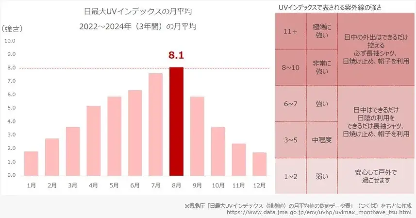 かける紫外線対策『眼鏡市場UV』。メガネレンズで唯一SPF50+/PA++++を取得した紫外線カットサングラス 画像 2