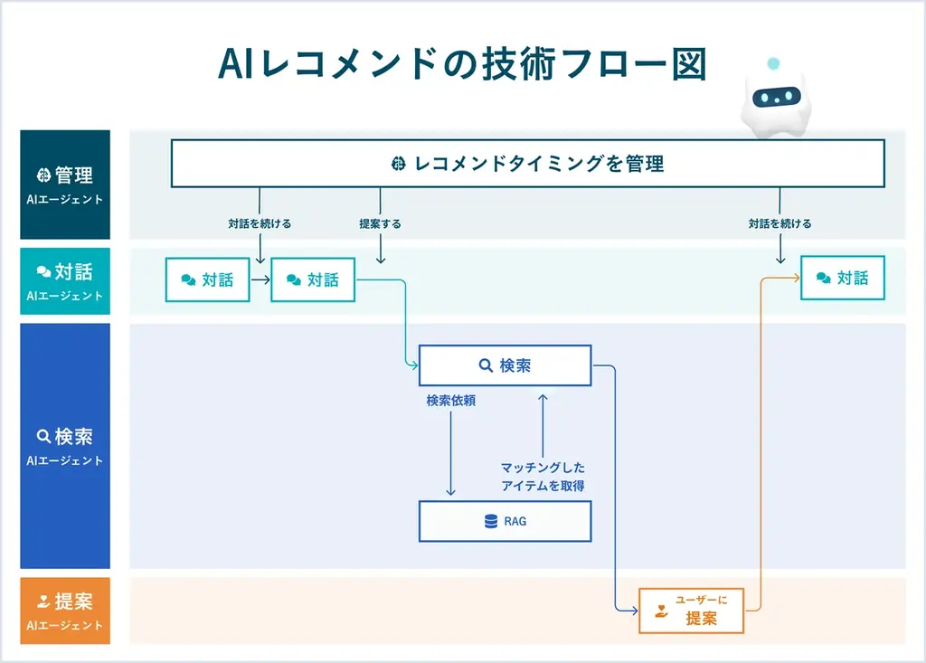 悩みを話すだけで、「次の一歩」が見つかる。アウェアファイのメンタル特化AIが大型アップデート 画像 3