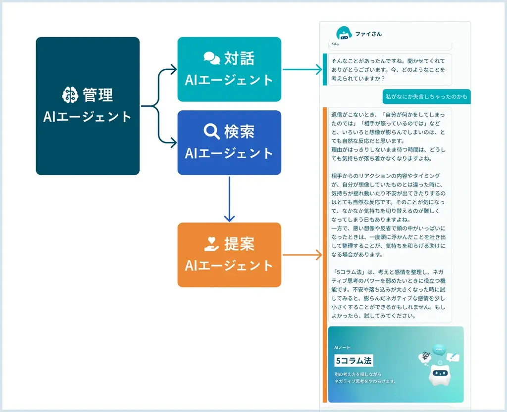 悩みを話すだけで、「次の一歩」が見つかる。アウェアファイのメンタル特化AIが大型アップデート 画像 4