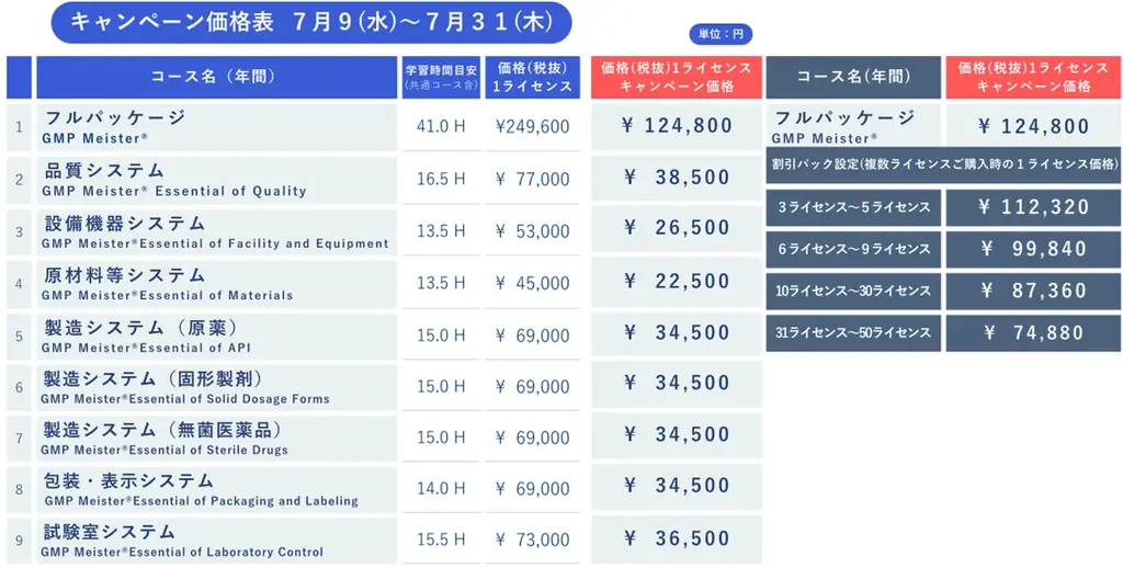 『好評につき第２弾、ファーマプランニングが本日７月9日より、GMP*1 Meister® Academy*2 eラーニングを ”GMP夏得キャンペーン” で50%Offにてご提供開始』 画像 4