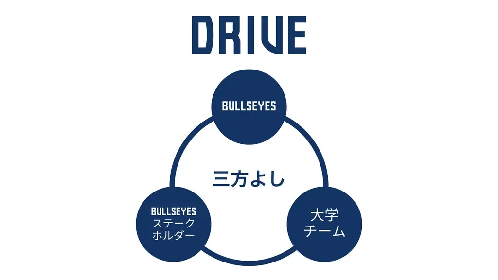 【大学アメリカンフットボール部と共創】品川CCブルザイズが 新プログラム「DRIVE」をスタート 画像 2