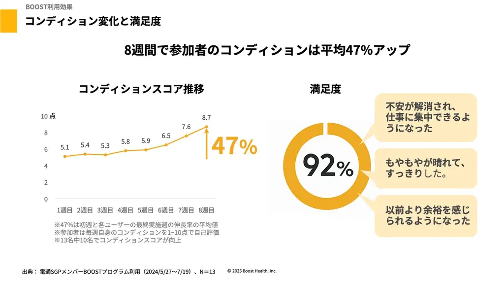 BOOST、電通にて提供開始。コーチ x AIによる社員支援でコンディション値47％向上、今後の協業も視野に。 画像 2