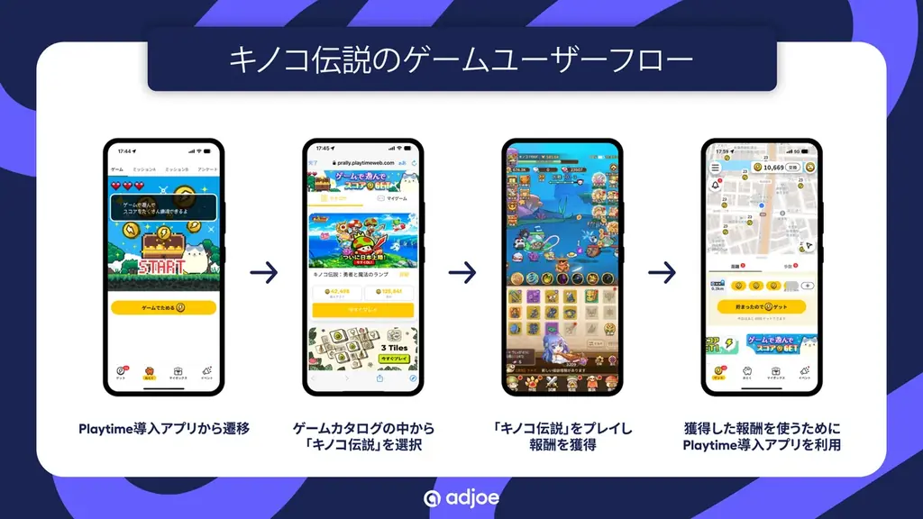 【導入事例】世界的大ヒットRPGゲームアプリ「キノコ伝説」がオファーウォール広告「Playtime」でユーザー獲得　D7 ROAS対目標132％を達成 画像 2