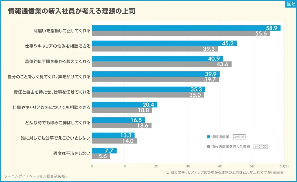 【新入社員意識調査2025】情報通信業の新入社員は“成長意欲高い傾向” 画像 10