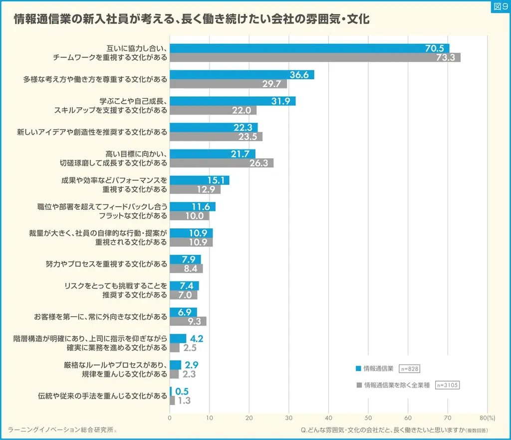【新入社員意識調査2025】情報通信業の新入社員は“成長意欲高い傾向” 画像 11