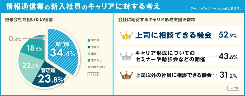 【新入社員意識調査2025】情報通信業の新入社員は“成長意欲高い傾向” 画像 2