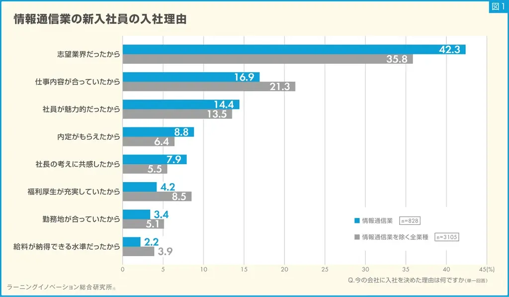 【新入社員意識調査2025】情報通信業の新入社員は“成長意欲高い傾向” 画像 3