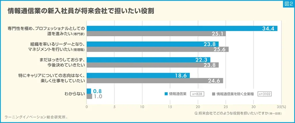 【新入社員意識調査2025】情報通信業の新入社員は“成長意欲高い傾向” 画像 4