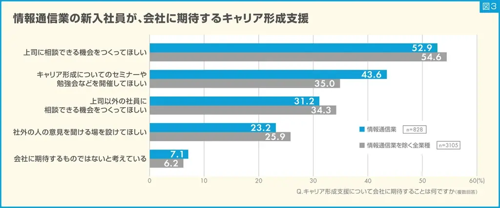 【新入社員意識調査2025】情報通信業の新入社員は“成長意欲高い傾向” 画像 5
