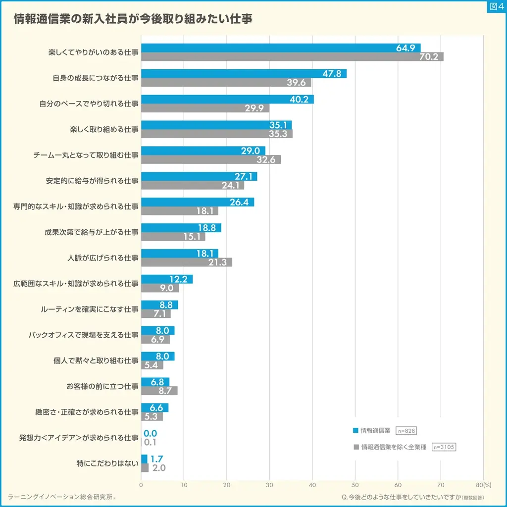 【新入社員意識調査2025】情報通信業の新入社員は“成長意欲高い傾向” 画像 6