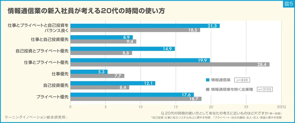 【新入社員意識調査2025】情報通信業の新入社員は“成長意欲高い傾向” 画像 7