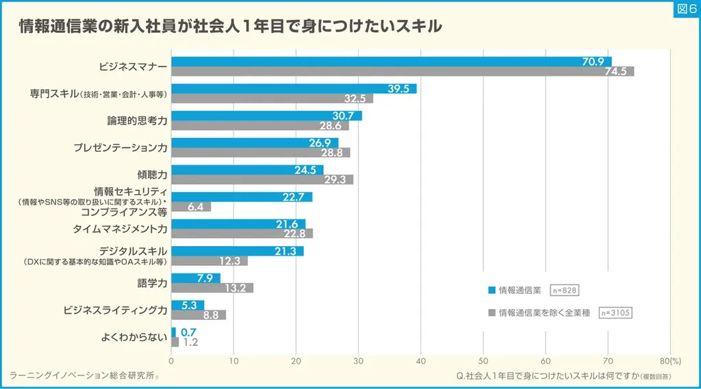 【新入社員意識調査2025】情報通信業の新入社員は“成長意欲高い傾向” 画像 8