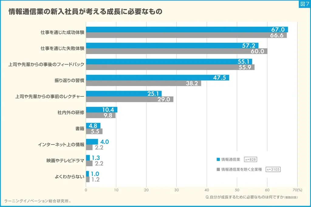 【新入社員意識調査2025】情報通信業の新入社員は“成長意欲高い傾向” 画像 9