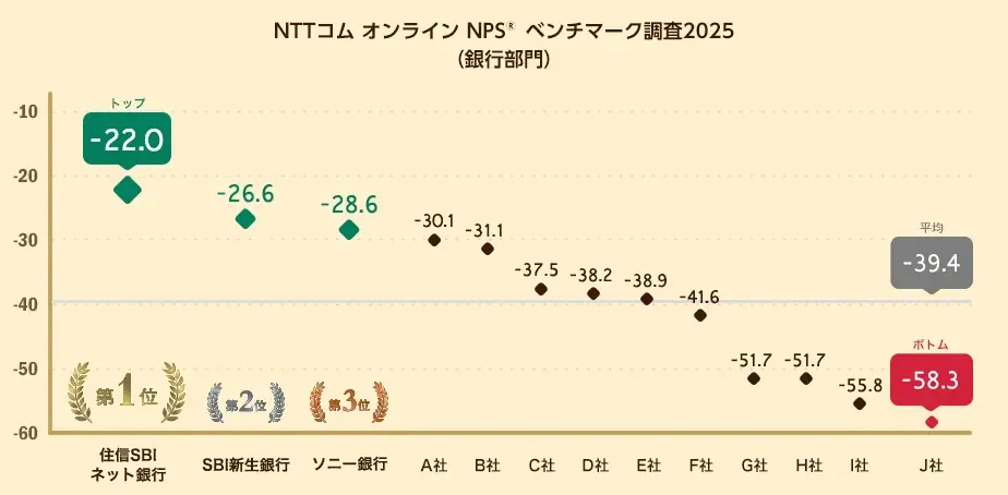 銀行を対象としたNPS®ベンチマーク調査2025の結果を発表。NPSおすすめランキング1位は住信SBIネット銀行 画像 1