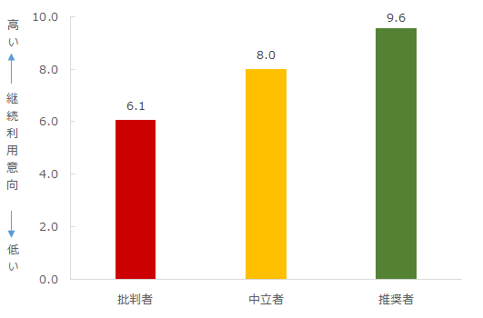銀行を対象としたNPS®ベンチマーク調査2025の結果を発表。NPSおすすめランキング1位は住信SBIネット銀行 画像 9