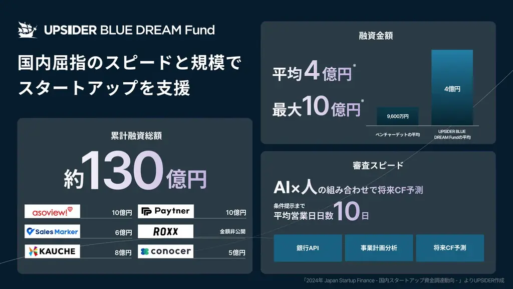 UPSIDER、ベンチャーデットファンド「UPSIDER BLUE DREAM Growth Fund 2号」を設立 画像 2