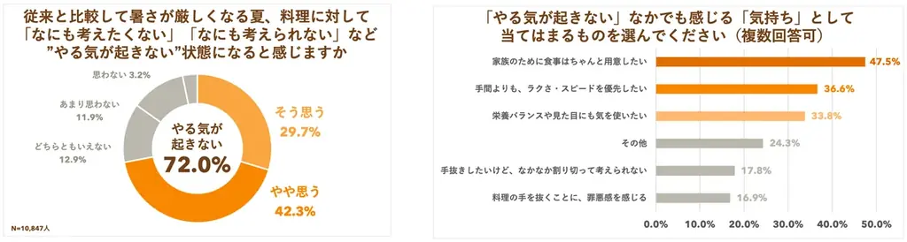 【クックパッド】全国1万人の調査で見えた“新時代の夏ごはん”の実態を発表。家庭の知恵と工夫を活用する『夏の三重苦を乗り切る5つの食卓術』を提案 画像 11