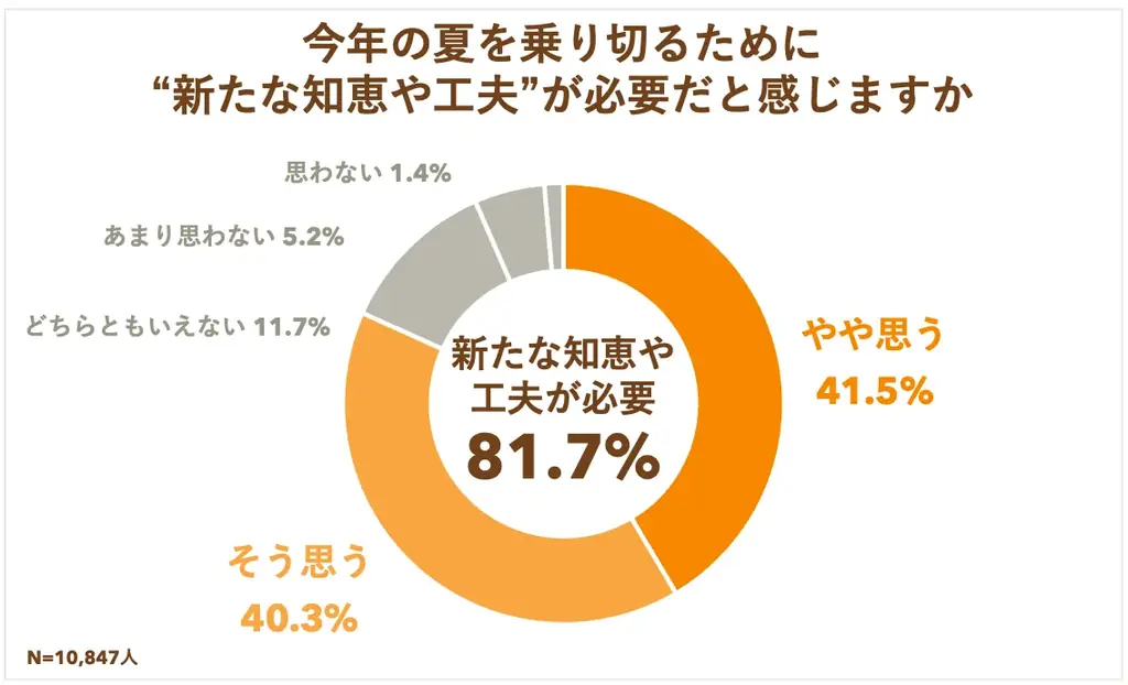 【クックパッド】全国1万人の調査で見えた“新時代の夏ごはん”の実態を発表。家庭の知恵と工夫を活用する『夏の三重苦を乗り切る5つの食卓術』を提案 画像 2