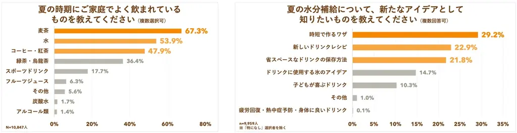 【クックパッド】全国1万人の調査で見えた“新時代の夏ごはん”の実態を発表。家庭の知恵と工夫を活用する『夏の三重苦を乗り切る5つの食卓術』を提案 画像 26