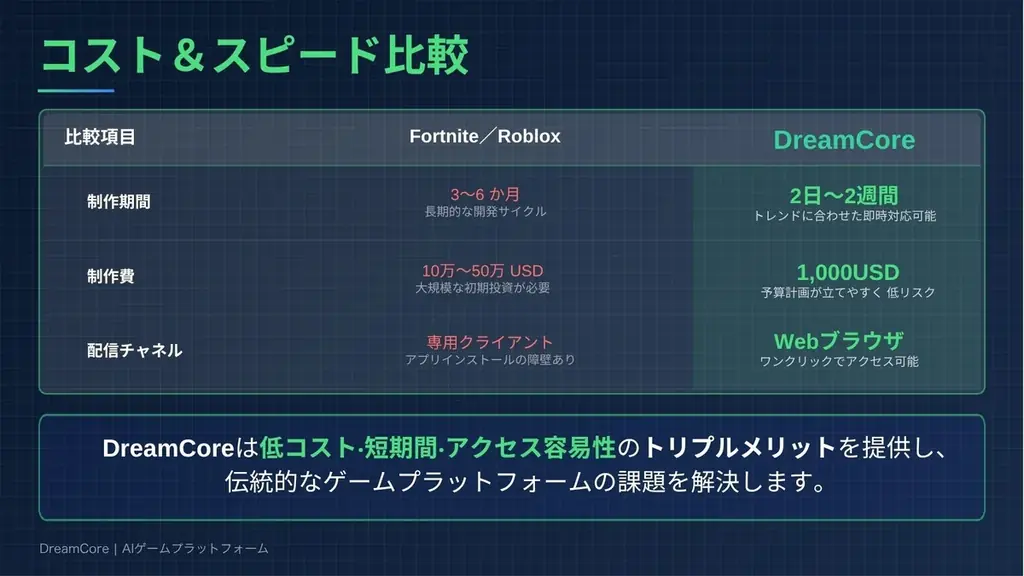 申込殺到中！『DreamCore』店舗・イベント向けAIミニゲーム制作、限定キャンセル枠を緊急開放 画像 3