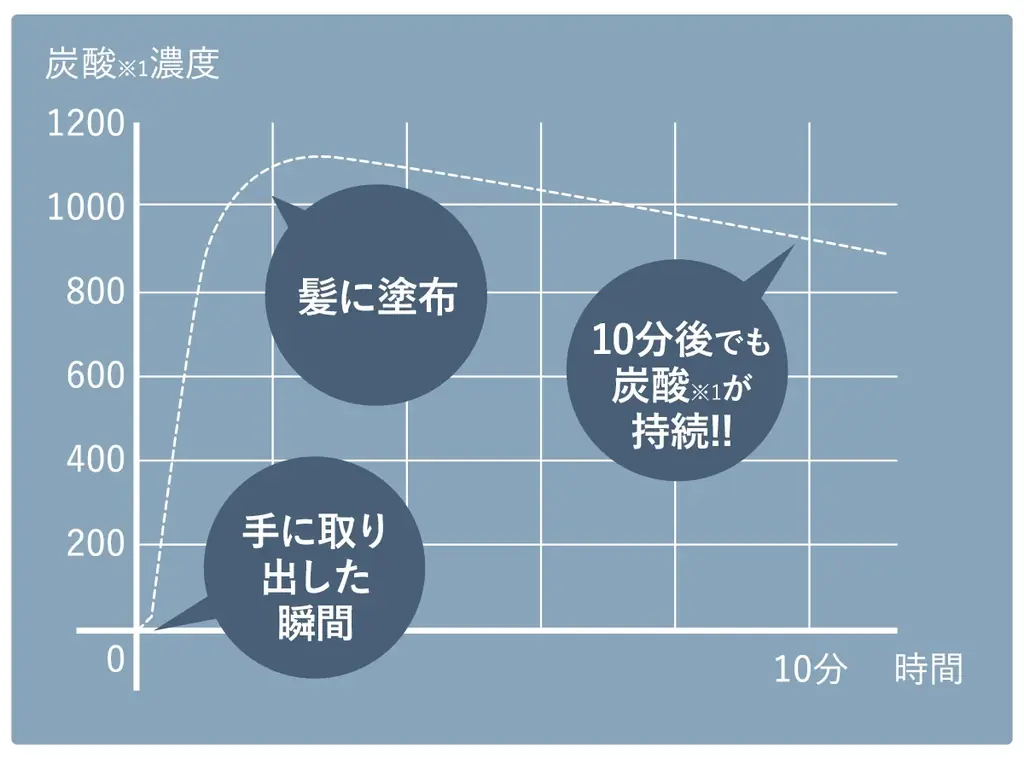 自宅で本格、炭酸*¹ヘッドスパ感覚 ヘッドスパマシーンが生み出す生炭酸*¹シャンプー『フィジスパ』新発売 画像 4