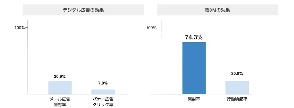 ラクスル、「パーソナライズDM」を提供開始 手紙やギフト付DMを個別最適化し「一人ひとりに届く体験」を創出 ー“脱・ばらまき”へ 画像 2