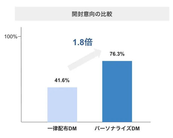 ラクスル、「パーソナライズDM」を提供開始 手紙やギフト付DMを個別最適化し「一人ひとりに届く体験」を創出 ー“脱・ばらまき”へ 画像 3