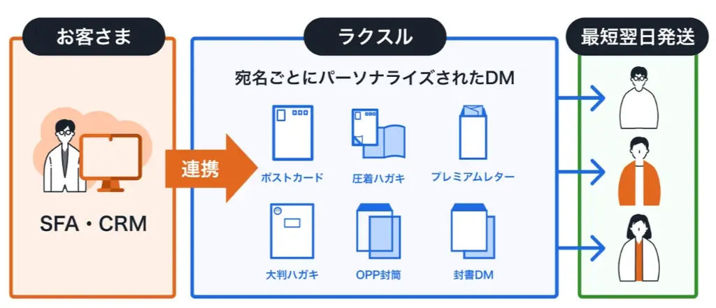 ラクスル、「パーソナライズDM」を提供開始 手紙やギフト付DMを個別最適化し「一人ひとりに届く体験」を創出 ー“脱・ばらまき”へ 画像 4