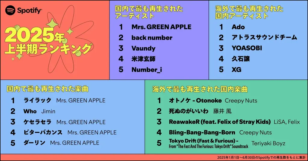 2025年7月9日発表！Spotify日本音楽シーン上半期ランキング