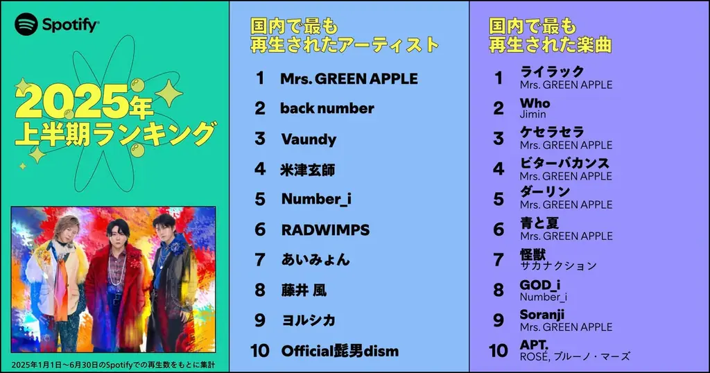 Spotifyが2025年上半期を賑わせた音楽シーンを振り返る日本のランキングを発表 画像 2