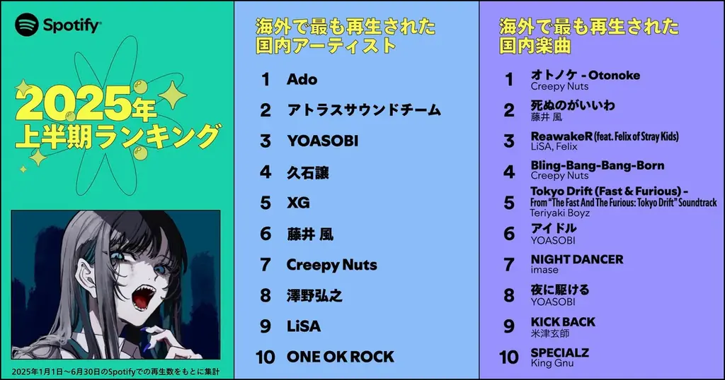 Spotifyが2025年上半期を賑わせた音楽シーンを振り返る日本のランキングを発表 画像 3