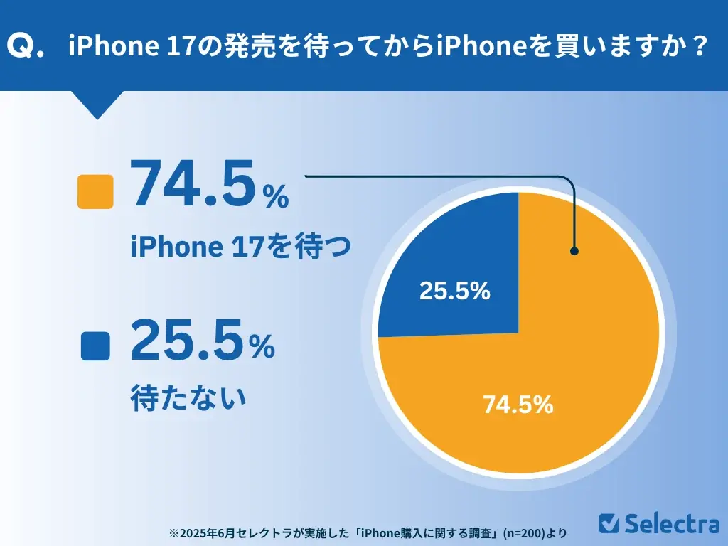 【セレクトラ独自調査】iPhone17は待つべき?約75%が「待つ」と回答!価格高騰でユーザーのiPhone購入はさらに慎重に 画像 2