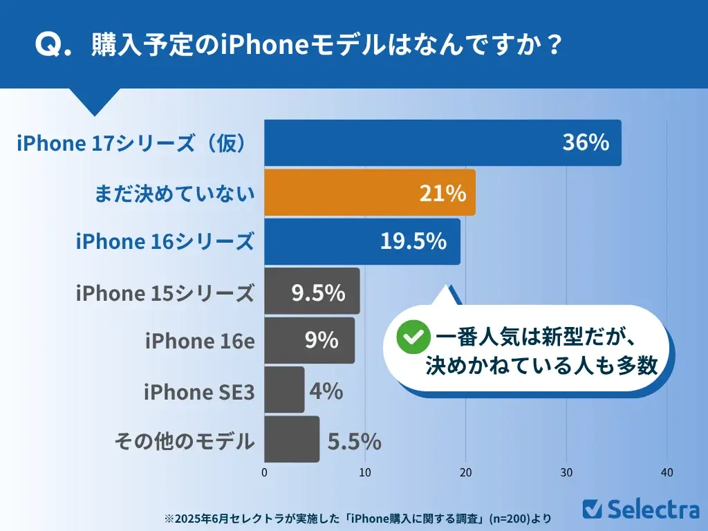【セレクトラ独自調査】iPhone17は待つべき?約75%が「待つ」と回答!価格高騰でユーザーのiPhone購入はさらに慎重に 画像 3