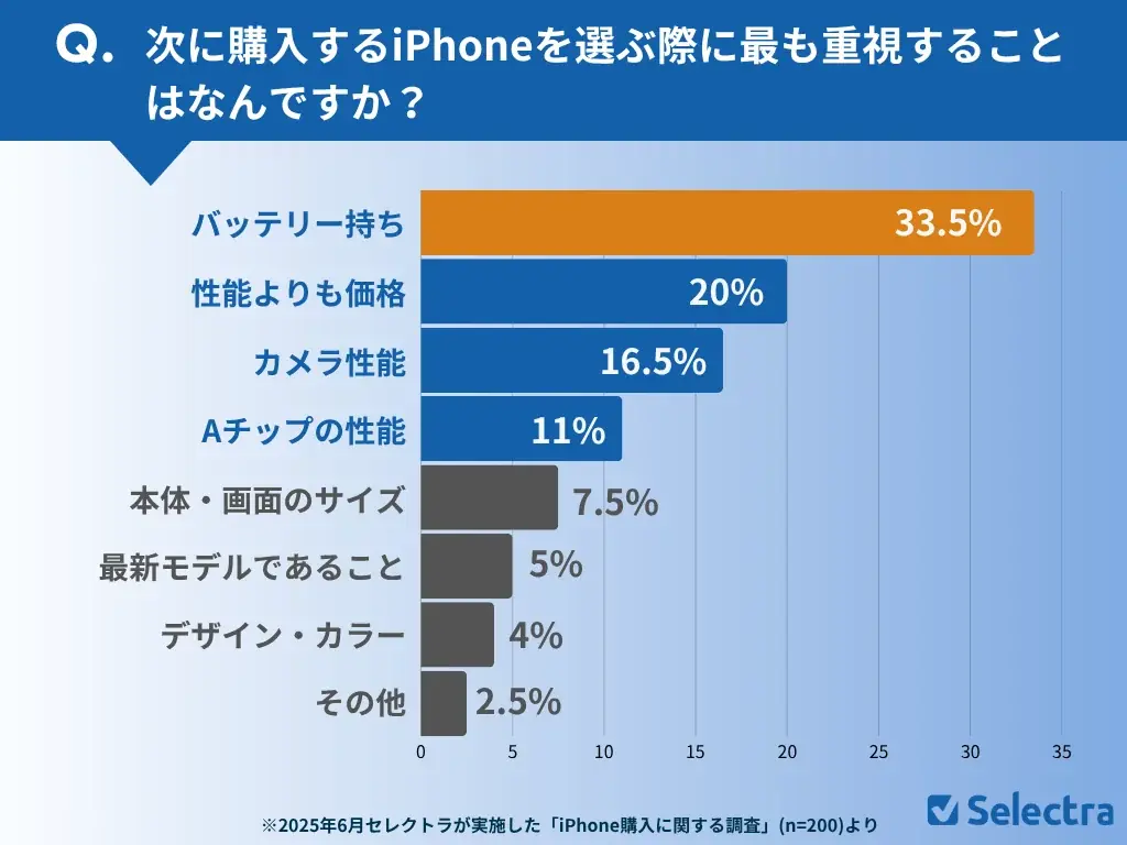 【セレクトラ独自調査】iPhone17は待つべき?約75%が「待つ」と回答!価格高騰でユーザーのiPhone購入はさらに慎重に 画像 4