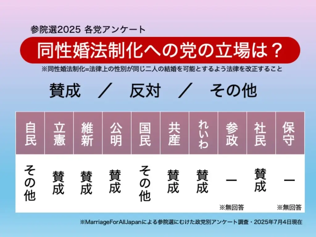 2025年7月8日参院選前に同性婚政策調査結果を公表