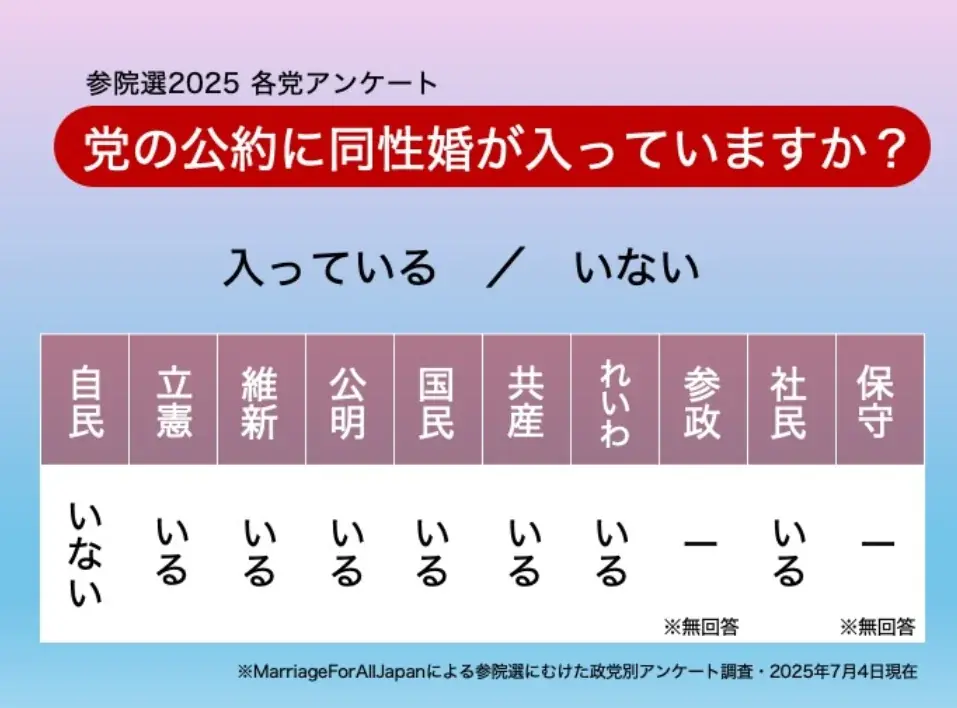 参院選に向け、公開質問状で調査を実施。同性婚に関する各党の政策を公表「参院選2025 各党アンケート」報告レポート 画像 2