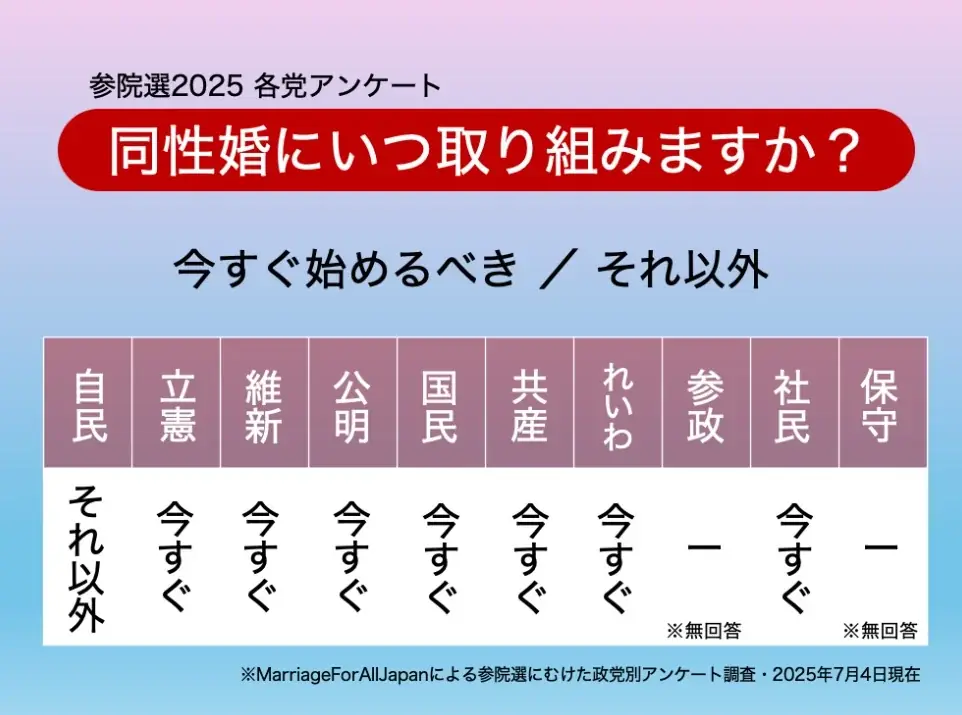 参院選に向け、公開質問状で調査を実施。同性婚に関する各党の政策を公表「参院選2025 各党アンケート」報告レポート 画像 3