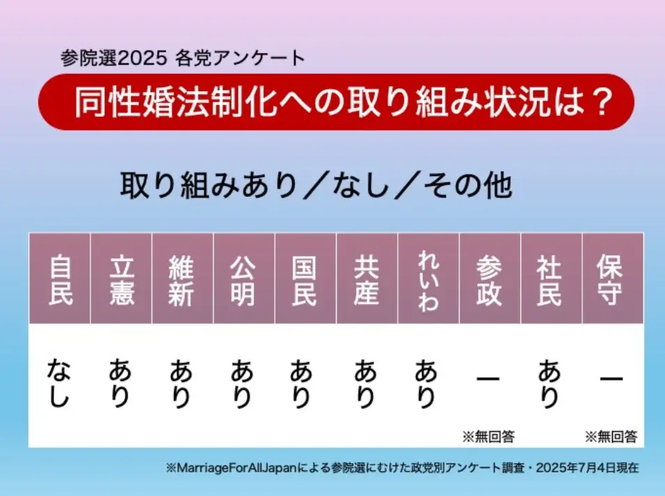 参院選に向け、公開質問状で調査を実施。同性婚に関する各党の政策を公表「参院選2025 各党アンケート」報告レポート 画像 4