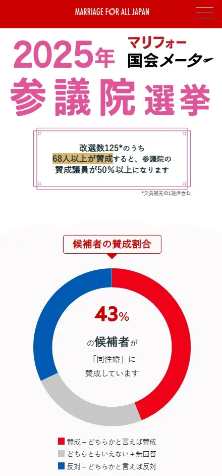 参院選に向け、公開質問状で調査を実施。同性婚に関する各党の政策を公表「参院選2025 各党アンケート」報告レポート 画像 5