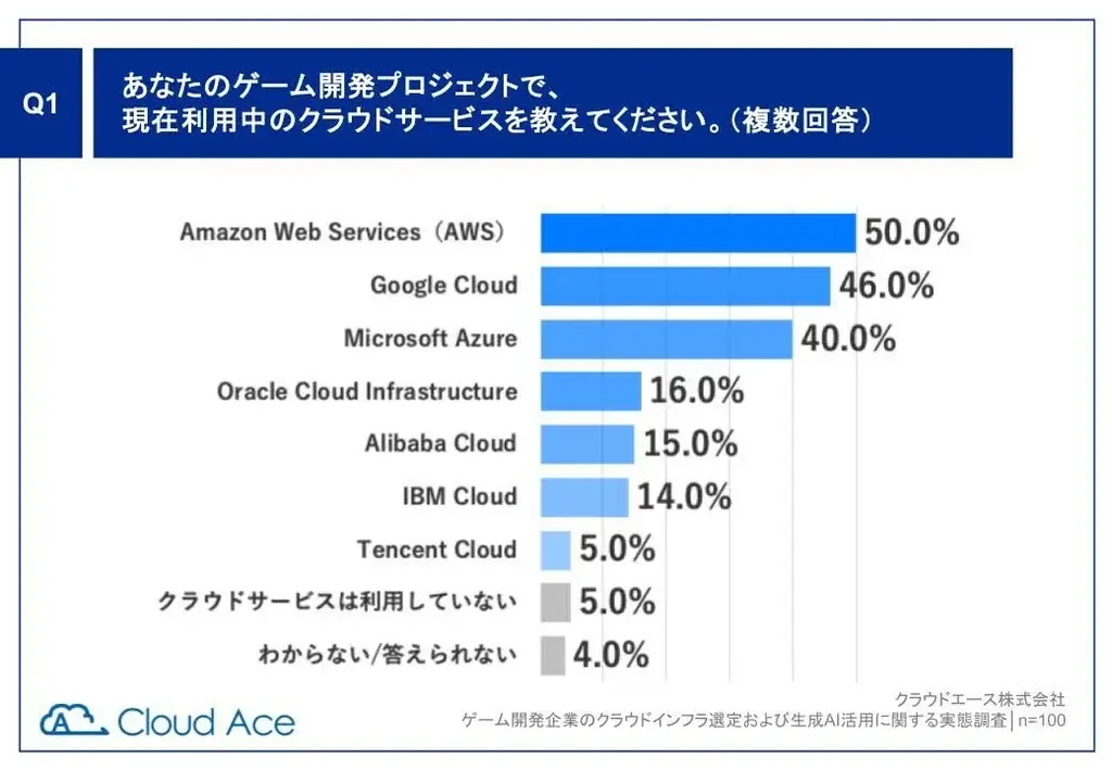 ゲーム開発AI活用調査