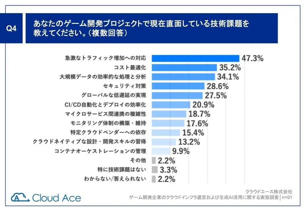 クラウドエース調査、国内ゲーム開発企業の 77% が生成 AI を活用 画像 2
