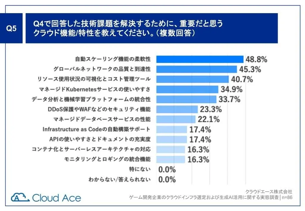 クラウドエース調査、国内ゲーム開発企業の 77% が生成 AI を活用 画像 3
