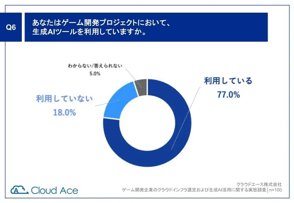 クラウドエース調査、国内ゲーム開発企業の 77% が生成 AI を活用 画像 4