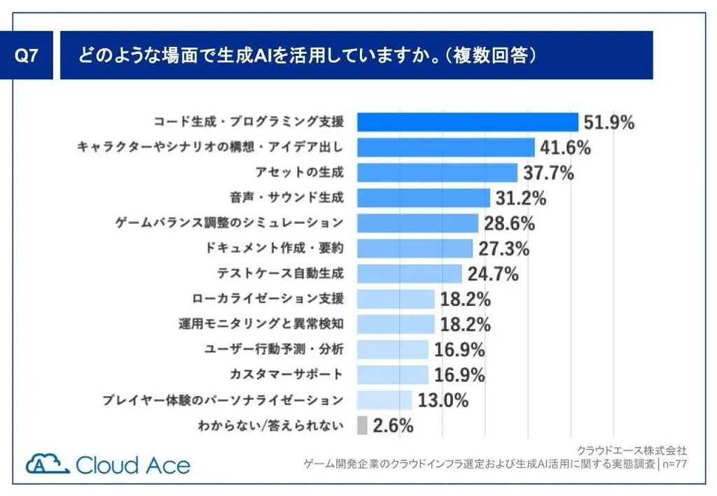 クラウドエース調査、国内ゲーム開発企業の 77% が生成 AI を活用 画像 5