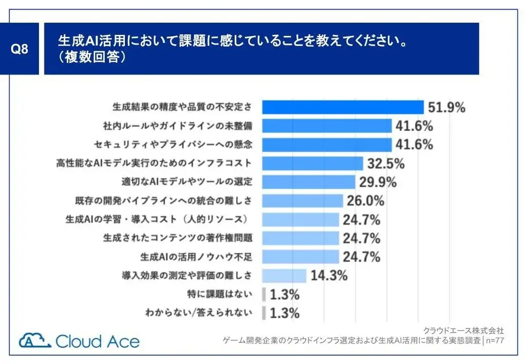 クラウドエース調査、国内ゲーム開発企業の 77% が生成 AI を活用 画像 6