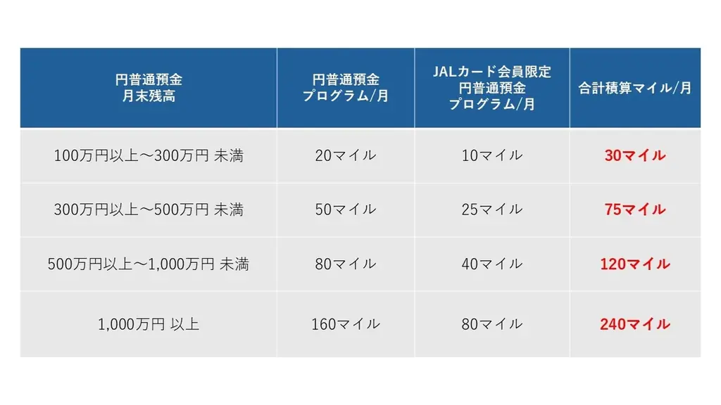 JAL NEOBANK、「JALカード会員限定 円普通預金マイルプログラム」を開始 – JALカードの引落口座設定で、通常の1.5倍マイルがたまる – 画像 2