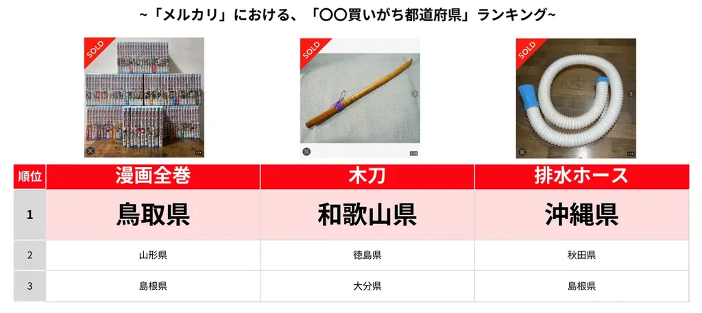7月6日開始！メルカリが明かすご当地売買の意外な傾向